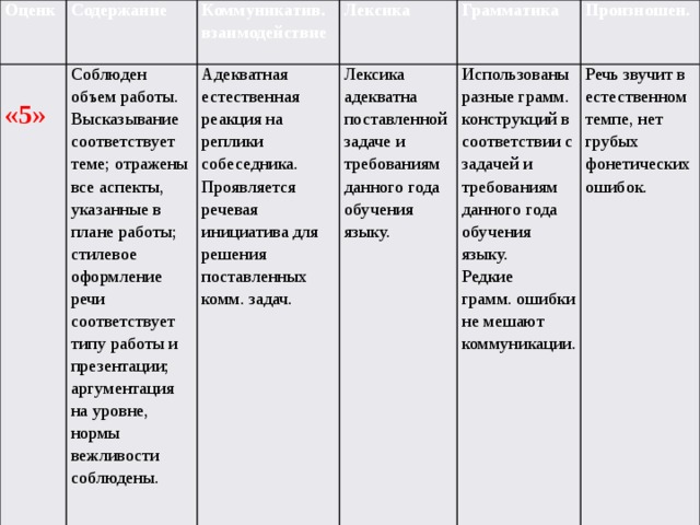 Оценк  Содержание   Коммуникатив. «5» Соблюден объем работы. Высказывание соответствует теме; отражены все аспекты, указанные в плане работы; стилевое оформление речи соответствует типу работы и презентации; аргументация на уровне, нормы вежливости соблюдены.  взаимодействие Лексика  Адекватная естественная реакция на реплики собеседника. Проявляется речевая инициатива для решения поставленных комм. задач. Грамматика  Лексика адекватна поставленной задаче и требованиям данного года обучения языку. Произношен. Использованы разные грамм. конструкций в соответствии с задачей и требованиям данного года обучения языку. Редкие Речь звучит в естественном темпе, нет грубых фонетических ошибок. грамм. ошибки не мешают коммуникации. 