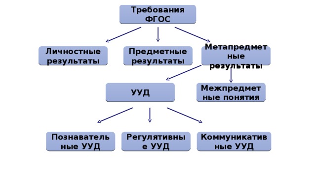 Требования  ФГОС Предметные результаты Метапредметные результаты Личностные результаты Межпредметные понятия УУД Регулятивные УУД Познавательные УУД Коммуникативные УУД 