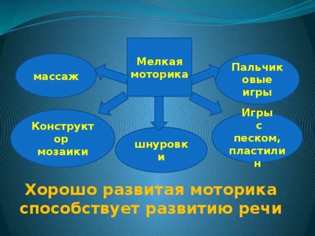 Мелкая моторика массаж Пальчиковые игры Конструктор  мозаики Игры  с  песком, пластилин шнуровки Хорошо развитая моторика способствует развитию речи 