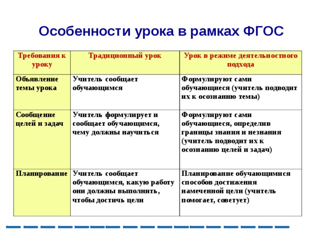  Особенности урока в рамках ФГОС Требования к уроку Традиционный урок Объявление темы урока  Сообщение целей и задач Учитель сообщает обучающимся  Урок в режиме деятельностного подхода Учитель формулирует и сообщает обучающимся, чему должны научиться  Планирование Формулируют сами обучающиеся (учитель подводит их к осознанию темы) Учитель сообщает обучающимся, какую работу они должны выполнить, чтобы достичь цели Формулируют сами обучающиеся, определив границы знания и незнания (учитель подводит их к осознанию целей и задач) Планирование обучающимися способов достижения намеченной цели (учитель помогает, советует) 