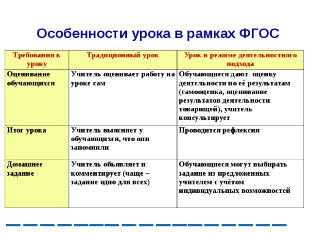 Особенности урока в рамках ФГОС Требования к уроку Традиционный урок Оценивание обучающихся Итог урока Учитель оценивает работу на уроке сам Урок в режиме деятельностного подхода Учитель выясняет у обучающихся, что они запомнили Домашнее задание  Обучающиеся дают оценку деятельности по её результатам (самооценка, оценивание результатов деятельности товарищей), учитель консультирует Учитель объявляет и комментирует (чаще – задание одно для всех) Проводится рефлексия Обучающиеся могут выбирать задание из предложенных учителем с учётом индивидуальных возможностей 