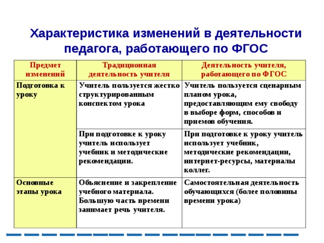 Характеристика изменений в деятельности педагога, работающего по ФГОС Предмет изменений Традиционная деятельность учителя Подготовка к уроку Учитель пользуется жестко структурированным конспектом урока Деятельность учителя, работающего по ФГОС При подготовке к уроку учитель использует учебник и методические рекомендации. Основные этапы урока Учитель пользуется сценарным планом урока, предоставляющим ему свободу в выборе форм, способов и приемов обучения. Объяснение и закрепление учебного материала. Большую часть времени занимает речь учителя. При подготовке к уроку учитель использует учебник, методические рекомендации, интернет-ресурсы, материалы коллег. Самостоятельная деятельность обучающихся (более половины времени урока) 