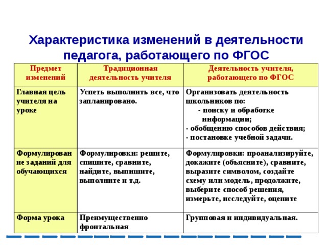 Характеристика изменений в деятельности педагога, работающего по ФГОС Предмет изменений Традиционная деятельность учителя Главная цель учителя на уроке Формулирование заданий для обучающихся Успеть выполнить все, что запланировано. Деятельность учителя, работающего по ФГОС Формулировки: решите, спишите, сравните, найдите, выпишите, выполните и т.д. Форма урока Организовать деятельность школьников по:  - поиску и обработке  информации; - обобщению способов действия; - постановке учебной задачи. Преимущественно фронтальная Формулировки: проанализируйте, докажите (объясните), сравните, выразите символом, создайте схему или модель, продолжите, выберите способ решения, измерьте, исследуйте, оцените Групповая и индивидуальная. 