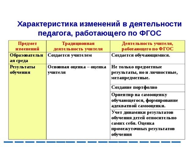 Характеристика изменений в деятельности педагога, работающего по ФГОС Предмет изменений Традиционная деятельность учителя Образовательная среда Результаты обучения Создается учителем Деятельность учителя, работающего по ФГОС Основная оценка – оценка учителя Создается обучающимися. Не только предметные результаты, но и личностные, метапредметные. Создание портфолио Ориентир на самооценку обучающегося, формирование адекватной самооценки. Учет динамики результатов обучения детей относительно самих себя. Оценка промежуточных результатов обучения 