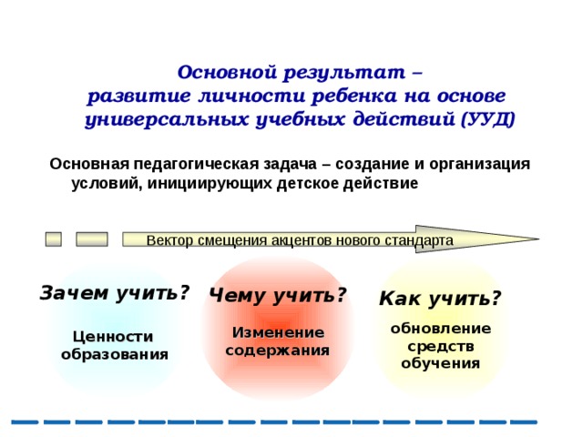  Основной результат –  развитие личности ребенка на основе универсальных учебных действий (УУД) Основная педагогическая задача – создание и организация условий, инициирующих детское действие Вектор смещения акцентов нового стандарта Чему учить?  Изменение содержания  Как учить?  обновление средств обучения Зачем учить?  Ценности образования  
