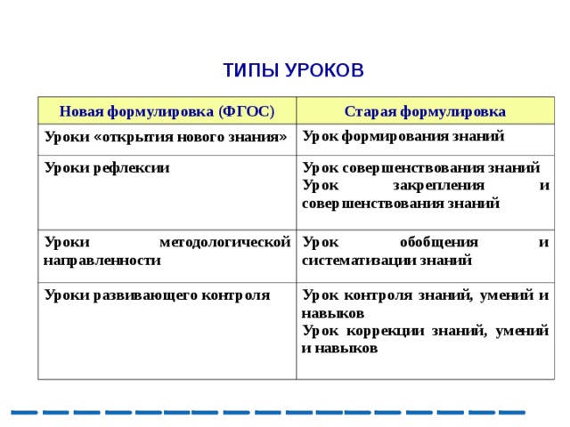  ТИПЫ УРОКОВ Новая формулировка (ФГОС) Уроки « открытия нового знания » Старая формулировка Урок формирования знаний Уроки рефлексии Уроки методологической направленности Урок совершенствования знаний Урок закрепления и совершенствования знаний Урок обобщения и систематизации знаний Уроки развивающего контроля Урок контроля знаний, умений и навыков Урок коррекции знаний, умений и навыков 