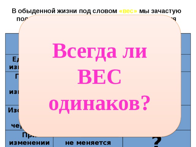 В обыденной жизни под словом «вес» мы зачастую подразумеваем «массу» тела, не делая различия между этими терминами. Однако это неверно. m Единицы измерения Р кг (килограмм) Прибор для измерения  весы Изображение на чертежах Н (ньютон) --- При изменении условий динамометр не меняется вектор ? Всегда ли ВЕС одинаков? 