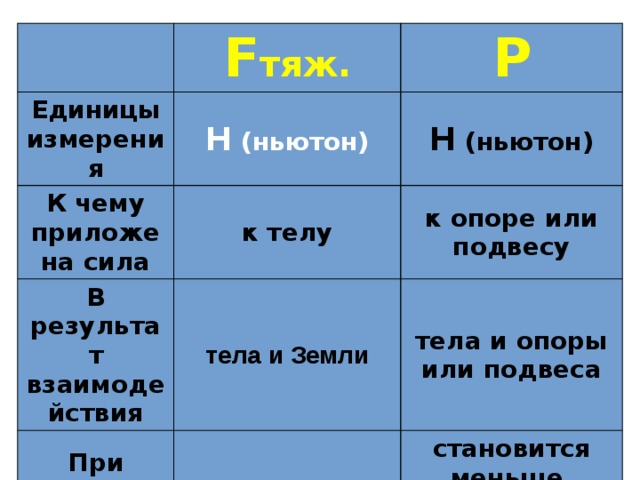 F тяж. Единицы измерения Н (ньютон) К чему приложена сила Р к телу В результат взаимодействия Н (ньютон) тела и Земли к опоре или подвесу При изменении условий тела и опоры или подвеса не меняется становится меньше, больше или равна 0 