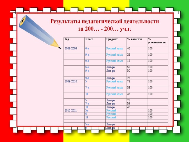 Год Класс 2008-2009 Предмет 6-а 9-а % качества Русский язык 9-б Русский язык 46 % успеваемости 25 6-а 100 Русский язык 9-а Лит-ра 100 18 53 9-б 100 Лит-ра 2009-2010 5 100 50 Лит-ра 7-а 25 Русский язык 100 71 10 Русский язык 38 5 100 Русский язык 100 Лит-ра 7-а 46 78 10 100 Лит-ра 2010-2011 54 Лит-ра 5а 6 45 Русский Русский 11 100 Русский 100 5-а 100 Лит-ра 6 Лит-ра  