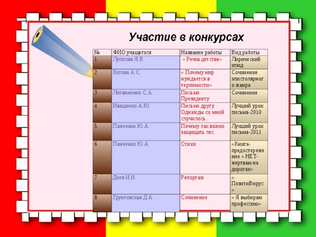 № 1 ФИО учащегося Луппова Я.В. 2 Название работы Котова А.С. 3  « Речка детства» Вид работы Лирический этюд Литвиненко С.А. « Почему мир нуждается в терпимости» 4 Сочинение эпистолярного жанра Письмо Президенту Иващенко А.Ю 5 Сочинение Панченко Ю.А. 6 Письмо другу. Однажды со мной случилось.. 7 Лучший урок письма-2010 Панченко Ю.А Почему так важно защищать лес. Лучший урок письма-2011 Деев И.И. Стихи 8 «Книга-предостережение « НЕТ-жертвам на дорогах» Репортаж Грунтовская Д.А. « ПозитиВирус» Сочинение « Я выбираю профессию»  