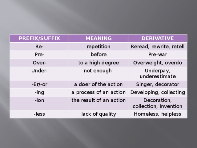 PREFIX/SUFFIX MEANING Re- DERIVATIVE repetition Pre- before Reread, rewrite, retell Over- Under- Pre-war to a high degree not enough Overweight, overdo -Er/-or Underpay, underestimate a doer of the action -ing a process of an action Singer, decorator -ion Developing, collecting the result of an action -less lack of quality Decoration, collection, invention Homeless, helpless 