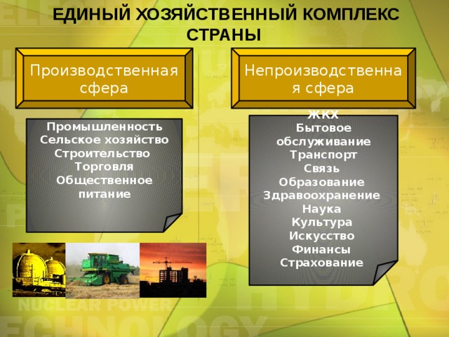 Единый хозяйственный комплекс страны Непроизводственная сфера Производственная сфера ЖКХ Бытовое обслуживание Транспорт Связь Образование Здравоохранение Наука Культура Искусство Финансы Страхование Промышленность Сельское хозяйство Строительство  Торговля Общественное питание  