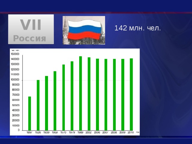 VII Россия 142 млн. чел. 