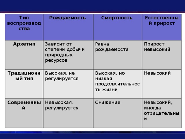 Тип воспроизводства Рождаемость Архетип Смертность Зависит от степени добычи природных ресурсов Традиционный тип Естественный прирост Равна рождаемости Высокая, не регулируется Современный Прирост невысокий Высокая, но низкая продолжительность жизни Невысокая, регулируется Невысокий Снижение Невысокий, иногда отрицательный 