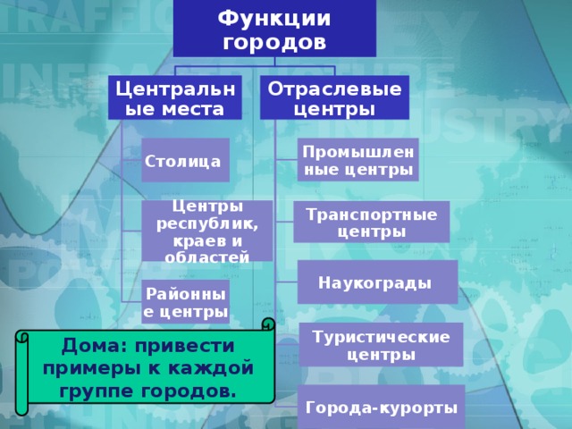 Функции городов Центральные места Отраслевые центры Столица Промышленные центры Центры республик, краев и областей Транспортные центры Наукограды Районные центры Дома: привести примеры к каждой группе городов. Туристические центры Города-курорты 