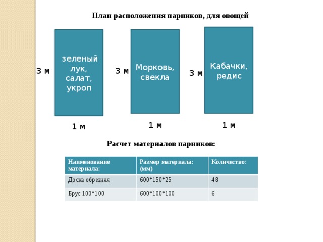 План расположения парников, для овощей Кабачки, редис Морковь, свекла  зеленый лук, салат, укроп 3 м 3 м 3 м 1 м 1 м 1 м Расчет материалов парников: Наименование материала: Доска обрезная Размер материала: (мм) 600*150*25 Брус 100*100 Количество: 48 600*100*100 6 