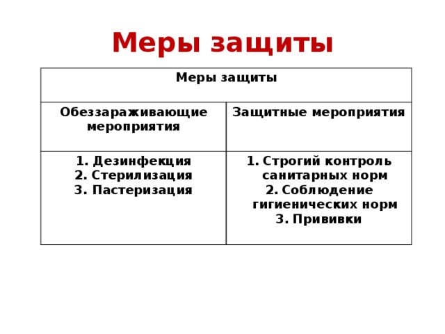 Меры защиты Меры защиты  Обеззараживающие мероприятия  Защитные мероприятия 1. Дезинфекция  2. Стерилизация Строгий контроль санитарных норм Соблюдение гигиенических норм Прививки 3. Пастеризация   