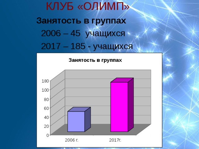 КЛУБ «ОЛИМП»     Занятость в группах  2006 – 45  учащихся  2017 – 185 - учащихся Занятость в группах 1 80 100 80 60 40 20 0 200 6 г.  2017 г. 