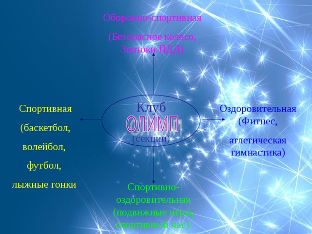 Оборонно-спортивная (Безопасное колесо, Знатоки ПДД) Клуб (секции)  Спортивная  (баскетбол, волейбол, футбол, лыжные гонки Оздоровительная (Фитнес, атлетическая гимнастика) Спортивно-оздоровительная (подвижные игры, спортивный час) 