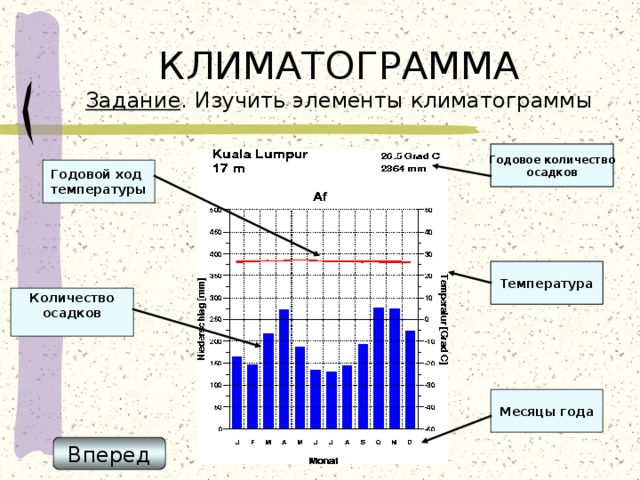 КЛИМАТОГРАММА  Задание . Изучить элементы климатограммы Годовое количество осадков Годовой ход температуры Температура Температура Количество осадков  Месяцы года Вперед 
