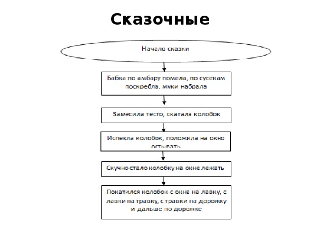 Сказочные алгоритмы