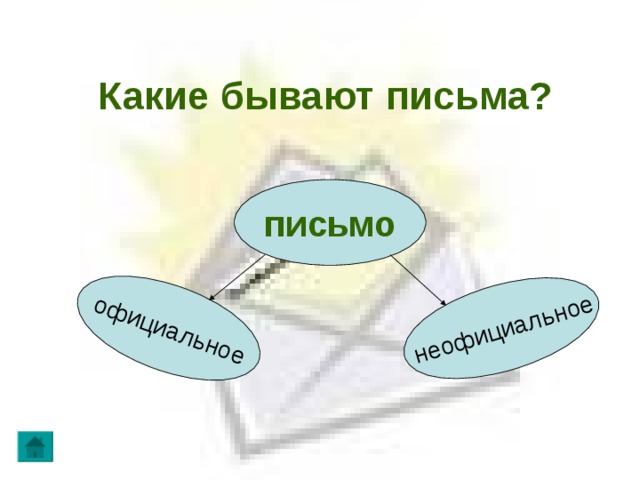 неофициальное официальное Какие бывают письма? письмо 