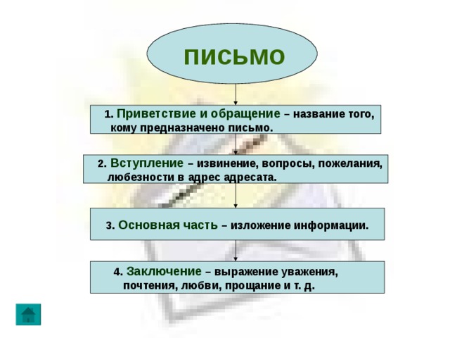  письмо  1. Приветствие и обращение – название того,  кому предназначено письмо.  2. Вступление – извинение, вопросы, пожелания,  любезности в адрес адресата. 3. Основная часть – изложение информации.  4. Заключение – выражение уважения,  почтения, любви, прощание и т. д. 