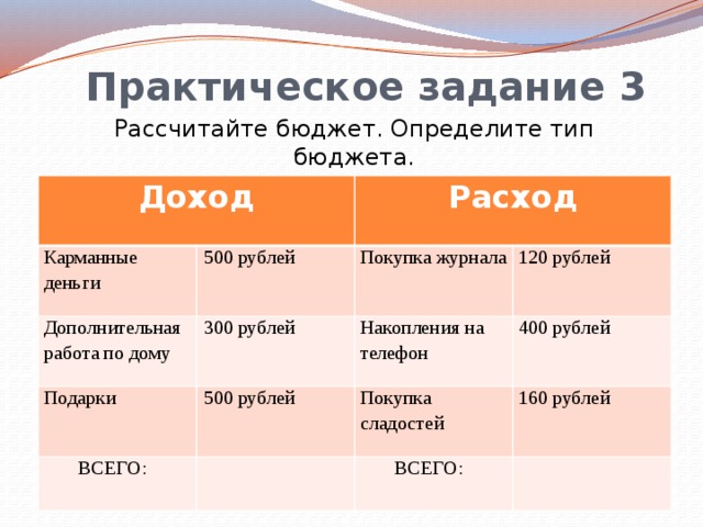 Практическое задание 3 Рассчитайте бюджет. Определите тип бюджета. Доход Карманные деньги 500 рублей Расход Дополнительная работа по дому Покупка журнала 300 рублей Подарки 120 рублей 500 рублей ВСЕГО: Накопления на телефон 400 рублей Покупка сладостей 160 рублей ВСЕГО: