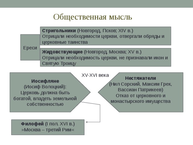Общественная мысль Стригольники (Новгород, Псков; XIV в.) Отрицали необходимости церкви, отвергали обряды и церковные таинства Ереси Жидовствующие (Новгород, Москва; XV в.) Отрицали необходимость церкви, не признавали икон и Святую Троицу XV-XVI века Нестяжатели Иосифляне (Иосиф Волоцкий): (Нил Сорский, Максим Грек, Вассиан Патрикеев) Церковь должна быть богатой, владеть земельной Отказ от церковного и собственностью монастырского имущества Филофей (I пол. XVI в.) « Москва – третий Рим » 