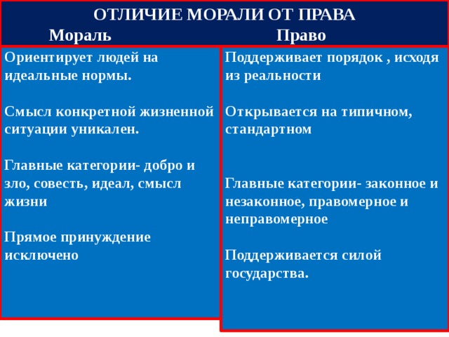 ОТЛИЧИЕ МОРАЛИ ОТ ПРАВА Мораль Право Поддерживает порядок , исходя из реальности Ориентирует людей на идеальные нормы.    Смысл конкретной жизненной ситуации уникален. Открывается на типичном, стандартном   Главные категории- добро и зло, совесть, идеал, смысл жизни   Главные категории- законное и незаконное, правомерное и неправомерное  Прямое принуждение исключено  Поддерживается силой государства.            