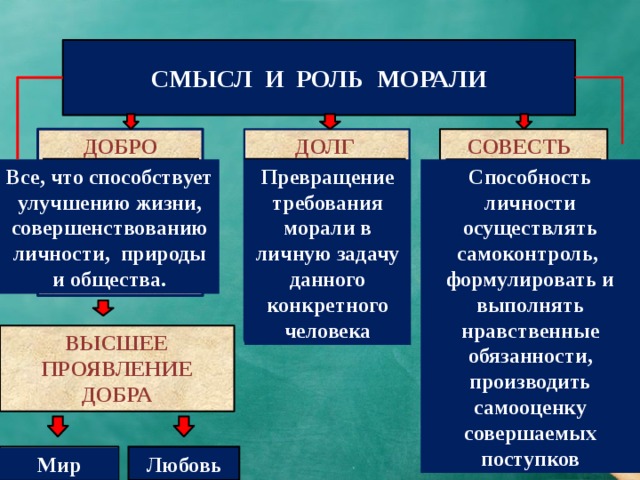 СМЫСЛ И РОЛЬ МОРАЛИ ДОБРО ДОЛГ СОВЕСТЬ Превращение требования морали в личную задачу данного конкретного человека Способность личности осуществлять самоконтроль, формулировать и выполнять нравственные обязанности, Все, что способствует улучшению жизни, совершенствованию личности, природы и общества. производить самооценку совершаемых поступков ВЫСШЕЕ ПРОЯВЛЕНИЕ ДОБРА Любовь Мир 