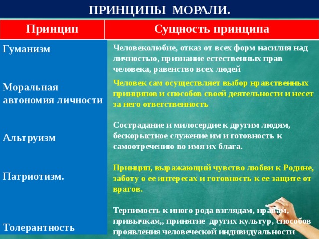 ПРИНЦИПЫ МОРАЛИ. Принцип Сущность принципа Человеколюбие, отказ от всех форм насилия над личностью, признание естественных прав человека, равенство всех людей Гуманизм   Моральная автономия личности   Альтруизм   Патриотизм.    Толерантность Человек сам осуществляет выбор нравственных принципов и способов своей деятельности и несет за него ответственность Сострадание и милосердие к другим людям, бескорыстное служение им и готовность к самоотречению во имя их блага. Пpинцип, выpaжaющий чyвcтвo любви к Poдинe, зaбoтy o ee интepecax и гoтoвнocть к ee зaщитe oт вpaгoв. Терпимость к иного рода взглядам, нравам, привычкам,, принятие других культур, способов проявления человеческой индивидуальности   