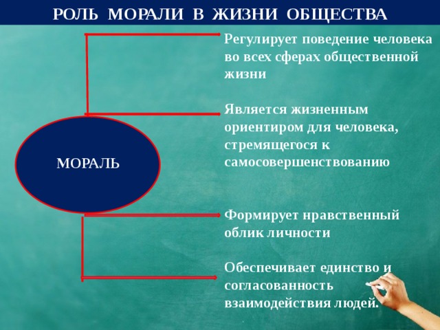 РОЛЬ МОРАЛИ В ЖИЗНИ ОБЩЕСТВА Регулирует поведение человека во всех сферах общественной жизни  Является жизненным ориентиром для человека, стремящегося к самосовершенствованию   Формирует нравственный облик личности  Обеспечивает единство и согласованность взаимодействия людей. МОРАЛЬ 