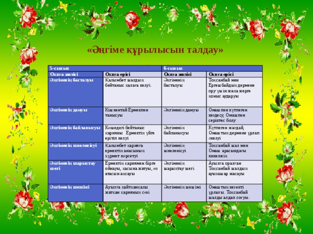 «Әңгіме құрылысын талдау»          5-сынып Оқиға желісі Оқиға өрісі Әңгіменің басталуы 6-сынып Оқиға желісі Қалымбет шалдың бейтаныс қалаға келуі. Әңгіменің дамуы Оқиға өрісі Кішкентай Ермекпен танысуы Әңгіменің басталуы Әңгіменің байланысуы Әңгіменің шиеленісуі Көшедегі бейтаныс қарияны Ермектің үйге ерітіп келуі Тоқсанбай мен Ергешбайдың дермене ору үшін жаңа жерге қоныс аударуы Әңгіменің дамуы Омашпен күтпеген кездесу, Омашпен серіктес болу Қалымбет қарияға ермектің анасының құрмет көрсетуі Әңгіменің байланысуы Әңгіменің шарықтау шегі Күтпеген жағдай, Омаштың дермене ұрлап әкелуі Әңгіменің шиеленісуі Ермектің қариямен бірге ойнауы, қасына жатуы, өз атасын аңсауы Әңгіменің шешімі Тоқсанбай шал мен Омаш арасындағы кикелжің Ауылға қайтқанқалы жатқан қарияның сөзі Әңгіменің шарықтау шегі Ауылға оралған Тоқсанбай шалдың ауызашар жасауы Әңгіменің шешімі Омаштың кезекті ұрлығы. Тоқсанбай шалды алдап соғуы. 