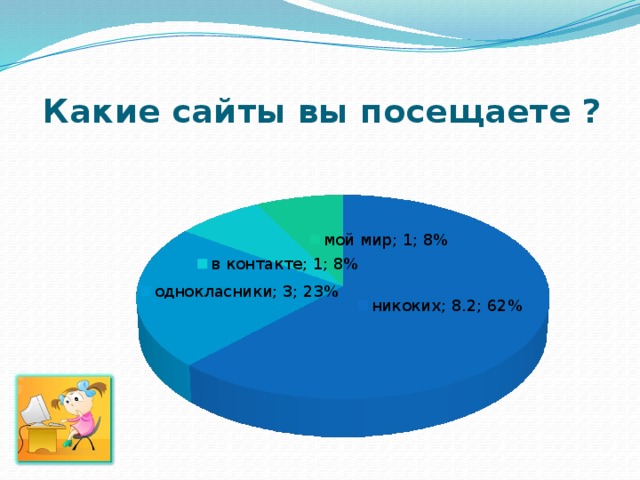  Какие сайты вы посещаете ? 
