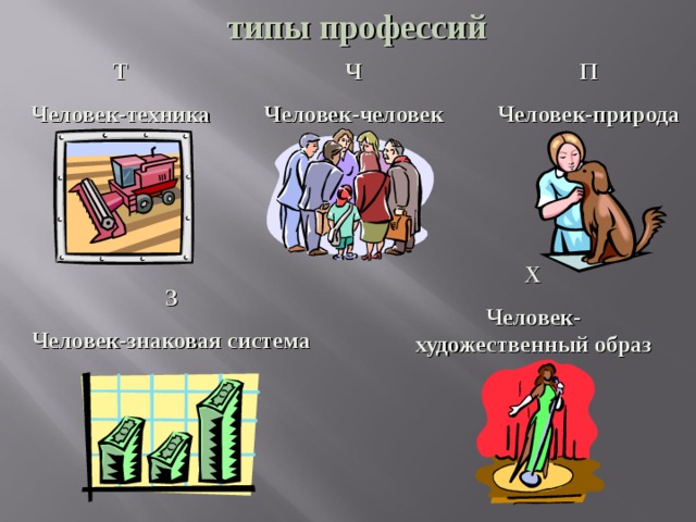 типы профессий П Человек-природа Ч Человек-человек Т Человек-техника Х Человек-художественный образ З Человек-знаковая система  