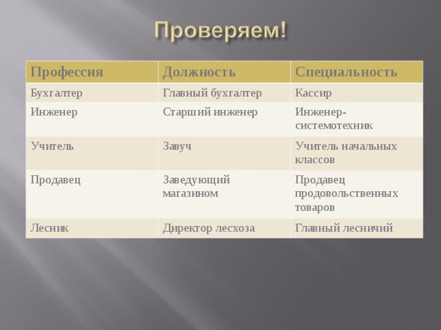 Профессия Должность Бухгалтер Специальность Главный бухгалтер Инженер Кассир Старший инженер Учитель Продавец Инженер-системотехник Завуч Учитель начальных классов Заведующий магазином Лесник Продавец продовольственных товаров Директор лесхоза Главный лесничий 