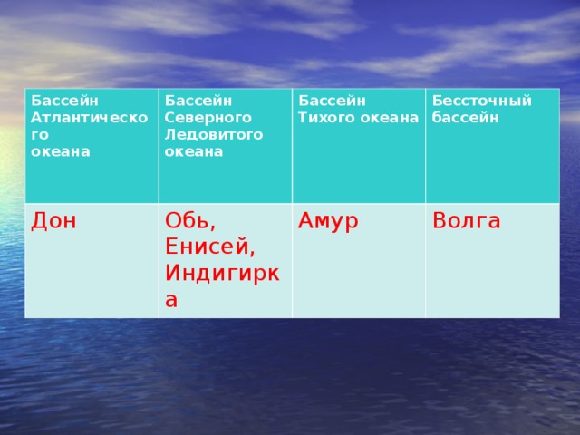 Бассейн Атлантического океана  Бассейн Северного Ледовитого океана  Дон Бассейн Тихого океана  Обь, Енисей, Индигирка Бессточный бассейн  Амур Волга  