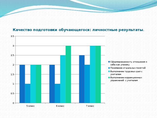   Качество подготовки обучающегося: личностные результаты . 