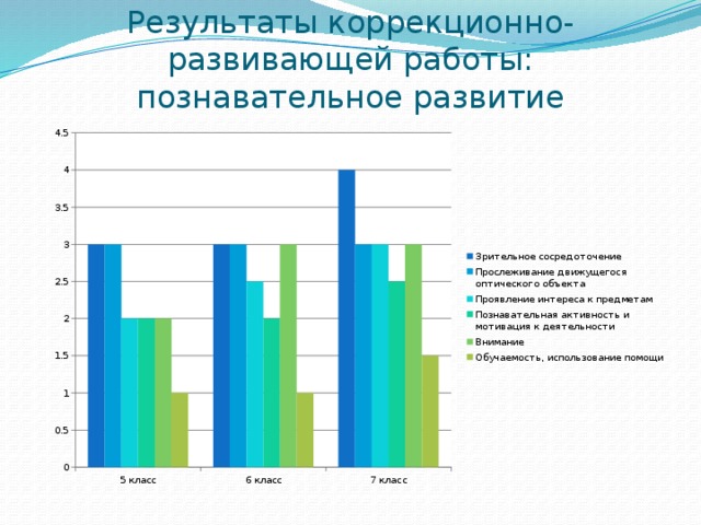 Результаты коррекционно-развивающей работы: познавательное развитие 