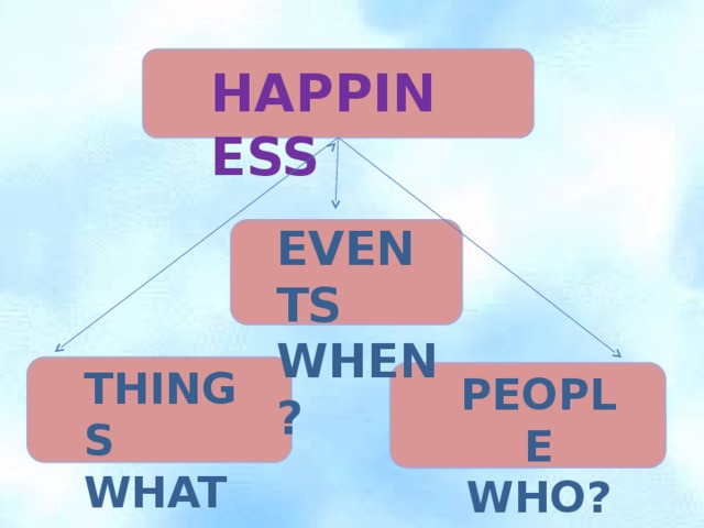 HAPPINESS EVENTS WHEN? THINGS WHAT? PEOPLE WHO? 