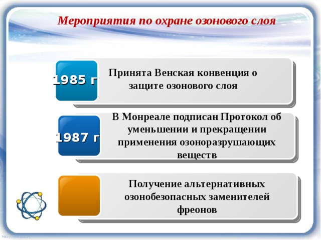 Мероприятия по охране озонового слоя Принята Венская конвенция о защите озонового слоя 1985 г В Монреале подписан Протокол об уменьшении и прекращении применения озоноразрушающих веществ 1987 г Получение альтернативных озонобезопасных заменителей фреонов 