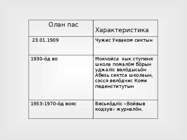  Олан пас  Характеристика  23.01.1909 Чужис Укваком сиктын 1930-öд во Мокчойса кык ступеня школа помалöм бöрын уджалic велöдысьöн Абезь сиктса школаын, сэсся велöдчис Коми пединститутын 1953-1970-öд вояс Веськöдлiс «Войвыв кодзув» журналöн. 