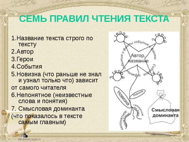  СЕМЬ ПРАВИЛ ЧТЕНИЯ ТЕКСТА   1.Название текста строго по тексту 2.Автор 3.Герои 4.События 5.Новизна (что раньше не знал и узнал только что) зависит от самого читателя 6.Непонятное (неизвестные слова и понятия) 7. Смысловая доминанта (что показалось в тексте самым главным) 