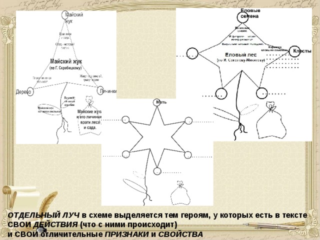 ОТДЕЛЬНЫЙ ЛУЧ в схеме выделяется тем героям, у которых есть в тексте СВОИ ДЕЙСТВИЯ (что с ними происходит)  и СВОИ отличительные ПРИЗНАКИ и СВОЙСТВА 