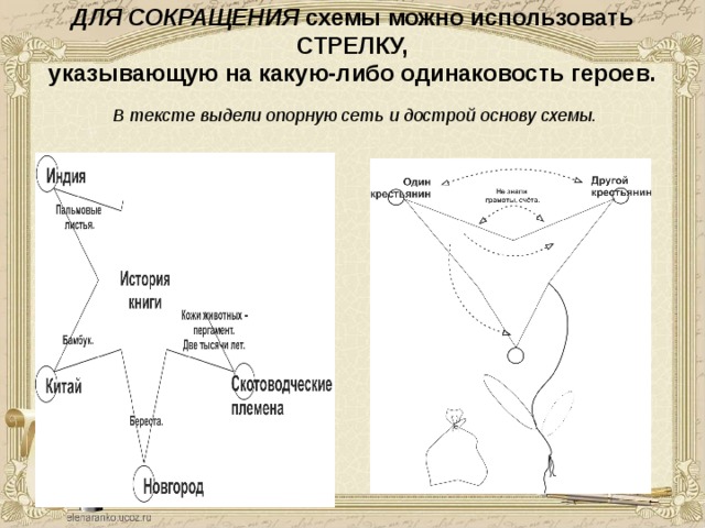 ДЛЯ СОКРАЩЕНИЯ схемы можно использовать СТРЕЛКУ,  указывающую на какую-либо одинаковость героев.    В тексте выдели опорную сеть и дострой основу схемы. 