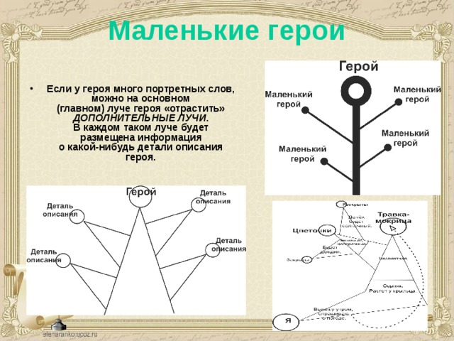 Маленькие герои  Если у героя много портретных слов, можно на основном  (главном) луче героя «отрастить» ДОПОЛНИТЕЛЬНЫЕ  ЛУЧИ .  В каждом таком луче будет размещена информация  о какой-нибудь детали описания героя.   