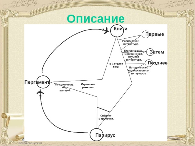 Описание  