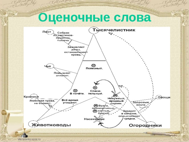 Оценочные слова 