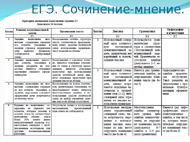 ЕГЭ. Сочинение-мнение. Не секрет, что многие учащиеся испытывают определенные трудности при написании сочинения-мнения. Прежде всего, учащиеся забывают об объеме сочинения, что приводит к тому, что работа экспертом совсем не оценивается. Нередко учащиеся подменяют сочинение-мнение сочинением «за» и « против», не дают развернутых аргументов, плохо и нечетко излагают свои мысли или переходят к изложению топика на аналогичную тему. С первых же уроков мы останавливаемся на критериях оценивания письменных работ: при проверке домашних сочинений выставляем баллы по каждому критерию, даем свои рекомендации, - поэтому к концу учебного года учащиеся четко знают критерии оценивания и учитывают их при написании сочинений.  